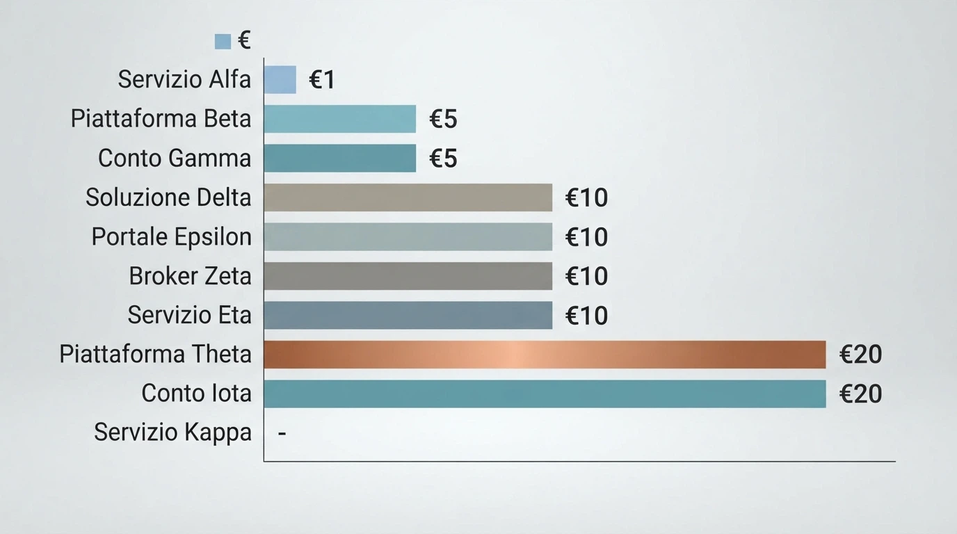 Una tabella comparativa stilizzata con loghi di casinò ADM e accanto le rispettive soglie di deposito minimo — dal più basso al più alto
